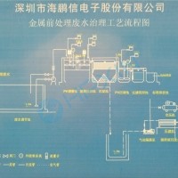 廢水處理工藝流程圖